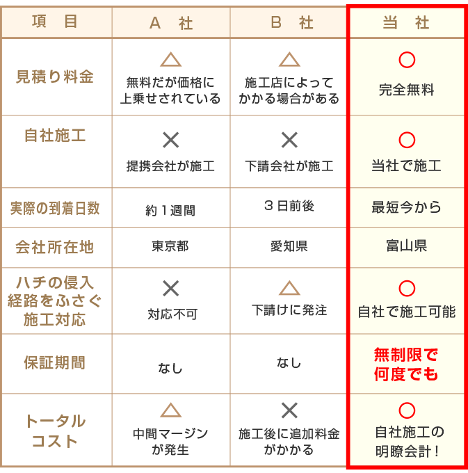 施工業者によって、トータルコストが変わってきます 画像